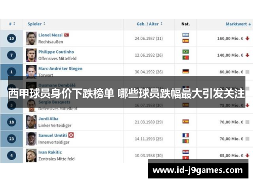 西甲球员身价下跌榜单 哪些球员跌幅最大引发关注 西甲球员身价下跌榜单 哪些球员跌幅最大引发关注